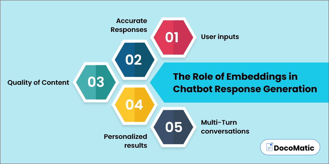 The Role of Embeddings in Chatbot Response Generation